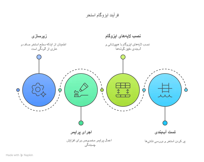 مراحل اجرای ایزوگام استخر به صورت اصولی 